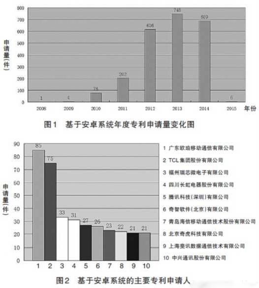 中国Android专利哪家强？排名好意外