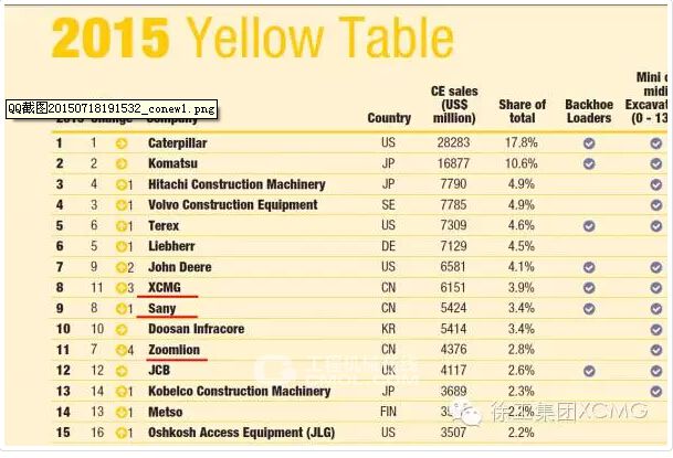 2015年全球工程机械制造商50强排行榜