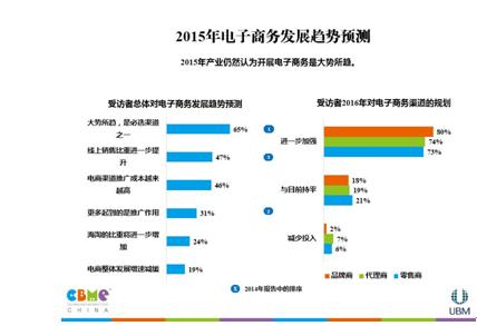 然而，在已开展电子商务销售的企业中，电商销售占比仅略有提升，与2014年相比，电子商务的整体盈利情况下降，亏损企业从2014年的16%升至26%。