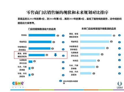 以上为“报告”节选内容，获取《2015中国孕婴童产业调查报告》完整版请下载手机应用“孕婴童微报”查看。下载方式：登录APP Store或安卓各大应用市场搜索“孕婴童微报”免费下载，也可关注“CBME孕婴童展”官方微信后点击“下载微报”菜单。