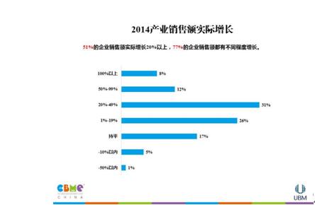 产业对电商寄予厚望，但电商盈利能力下降